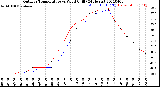 Milwaukee Weather Outdoor Temperature<br>vs Wind Chill<br>(24 Hours)