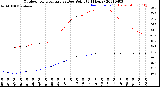 Milwaukee Weather Outdoor Temperature<br>vs Dew Point<br>(24 Hours)