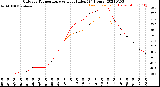 Milwaukee Weather Outdoor Temperature<br>vs Heat Index<br>(24 Hours)