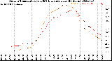 Milwaukee Weather Outdoor Temperature<br>vs THSW Index<br>per Hour<br>(24 Hours)