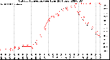 Milwaukee Weather Outdoor Temperature<br>per Hour<br>(24 Hours)