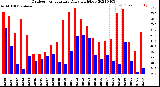 Milwaukee Weather Outdoor Temperature<br>Daily High/Low