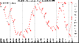 Milwaukee Weather Outdoor Temperature<br>Daily High