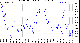 Milwaukee Weather Outdoor Temperature<br>Daily Low