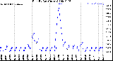 Milwaukee Weather Rain<br>By Day<br>(Inches)