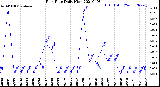 Milwaukee Weather Rain Rate<br>Daily High