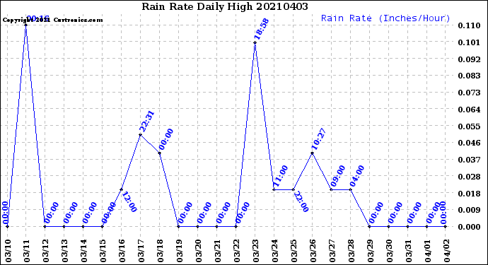 Milwaukee Weather Rain Rate<br>Daily High