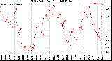 Milwaukee Weather THSW Index<br>Daily High