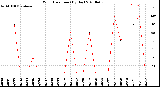 Milwaukee Weather Wind Direction<br>(By Day)