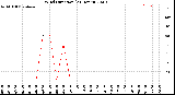 Milwaukee Weather Wind Direction<br>(24 Hours)