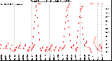 Milwaukee Weather Wind Speed<br>Daily High