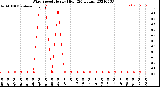 Milwaukee Weather Wind Speed<br>Hourly High<br>(24 Hours)