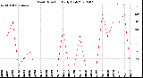 Milwaukee Weather Wind Direction<br>Daily High