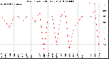 Milwaukee Weather Wind Direction<br>Monthly High