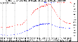 Milwaukee Weather Outdoor Temp / Dew Point<br>by Minute<br>(24 Hours) (Alternate)