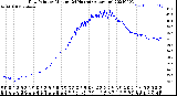 Milwaukee Weather Dew Point<br>by Minute<br>(24 Hours) (Alternate)