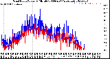 Milwaukee Weather Wind Speed/Gusts<br>by Minute<br>(24 Hours) (Alternate)