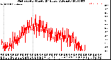 Milwaukee Weather Wind Speed<br>by Minute<br>(24 Hours) (Alternate)