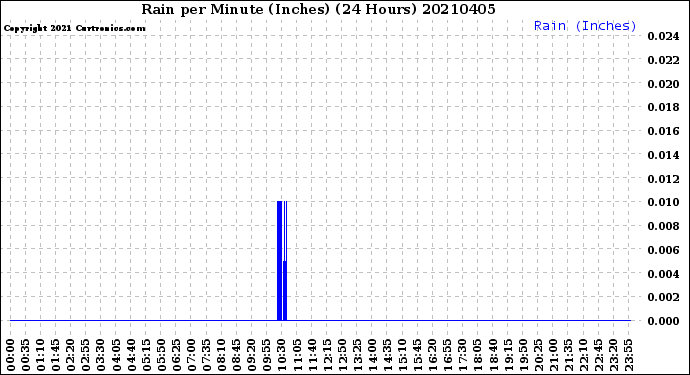 Milwaukee Weather Rain<br>per Minute<br>(Inches)<br>(24 Hours)