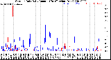 Milwaukee Weather Outdoor Rain<br>Daily Amount<br>(Past/Previous Year)