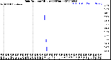 Milwaukee Weather Rain Rate<br>per Minute<br>(24 Hours)