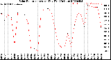 Milwaukee Weather Solar Radiation<br>Avg per Day W/m2/minute