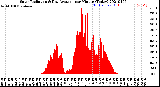 Milwaukee Weather Solar Radiation<br>& Day Average<br>per Minute<br>(Today)