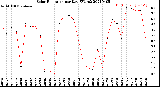 Milwaukee Weather Solar Radiation<br>per Day KW/m2