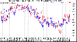 Milwaukee Weather Outdoor Temperature<br>Daily High<br>(Past/Previous Year)