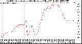 Milwaukee Weather Outdoor Temperature<br>vs Heat Index<br>per Minute<br>(24 Hours)