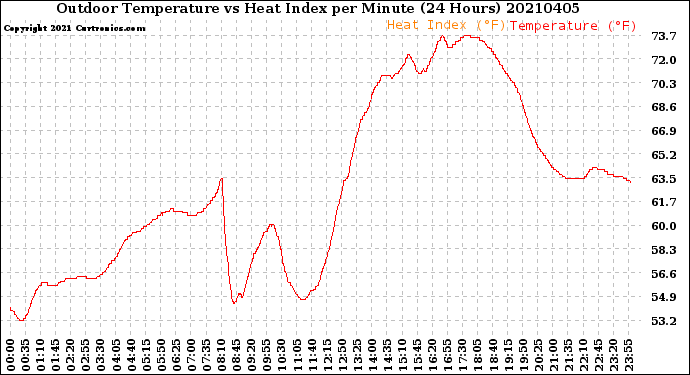 Milwaukee Weather Outdoor Temperature<br>vs Heat Index<br>per Minute<br>(24 Hours)