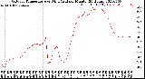 Milwaukee Weather Outdoor Temperature<br>vs Wind Chill<br>per Minute<br>(24 Hours)