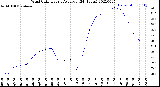 Milwaukee Weather Wind Chill<br>Hourly Average<br>(24 Hours)