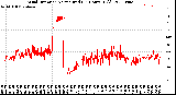 Milwaukee Weather Wind Direction<br>Normalized<br>(24 Hours) (Old)