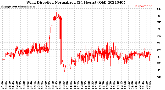 Milwaukee Weather Wind Direction<br>Normalized<br>(24 Hours) (Old)