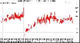 Milwaukee Weather Wind Direction<br>(24 Hours) (Raw)