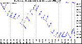 Milwaukee Weather Barometric Pressure<br>per Hour<br>(24 Hours)