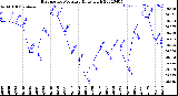 Milwaukee Weather Barometric Pressure<br>Daily High