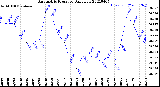 Milwaukee Weather Barometric Pressure<br>Daily Low