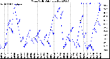 Milwaukee Weather Wind Chill<br>Daily Low