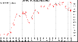 Milwaukee Weather Dew Point<br>(24 Hours)