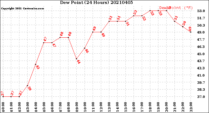 Milwaukee Weather Dew Point<br>(24 Hours)