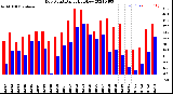 Milwaukee Weather Dew Point<br>Daily High/Low