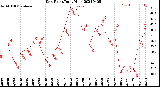 Milwaukee Weather Dew Point<br>Daily High