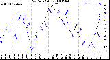 Milwaukee Weather Dew Point<br>Daily Low