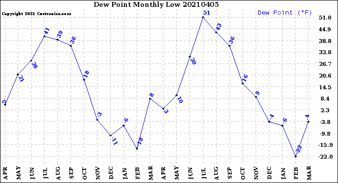 Milwaukee Weather Dew Point<br>Monthly Low