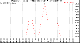 Milwaukee Weather Evapotranspiration<br>per Hour<br>(Inches 24 Hours)