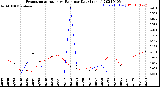 Milwaukee Weather Evapotranspiration<br>vs Rain per Day<br>(Inches)