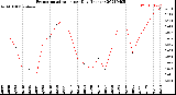 Milwaukee Weather Evapotranspiration<br>per Day (Inches)