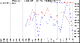 Milwaukee Weather Evapotranspiration<br>vs Rain per Year<br>(Inches)